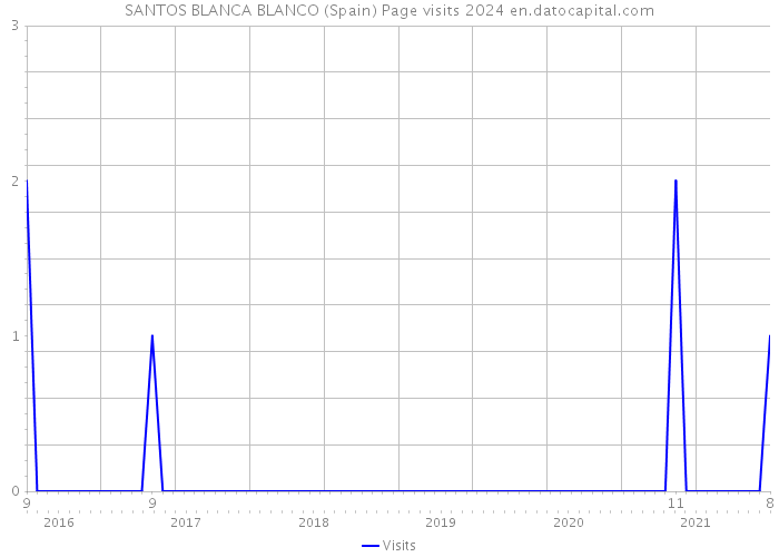 SANTOS BLANCA BLANCO (Spain) Page visits 2024 