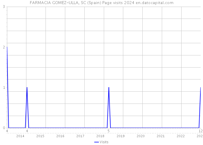 FARMACIA GOMEZ-ULLA, SC (Spain) Page visits 2024 