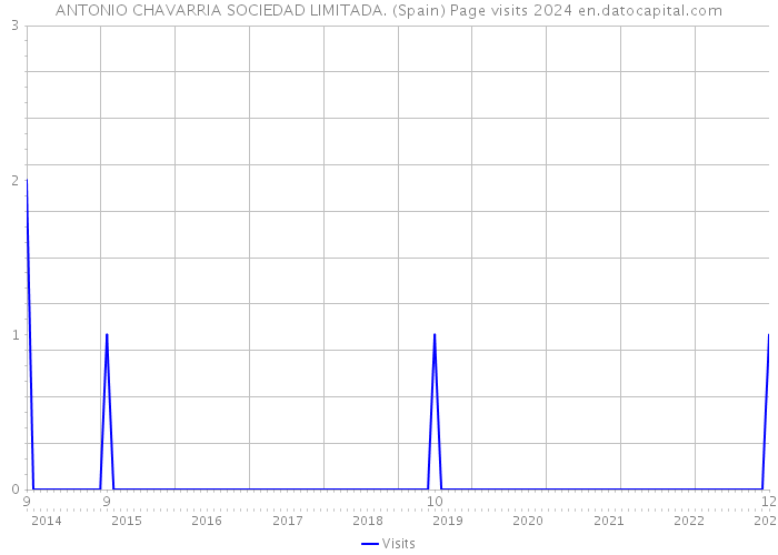 ANTONIO CHAVARRIA SOCIEDAD LIMITADA. (Spain) Page visits 2024 