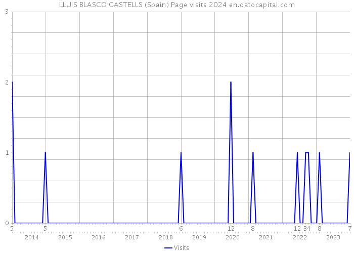 LLUIS BLASCO CASTELLS (Spain) Page visits 2024 