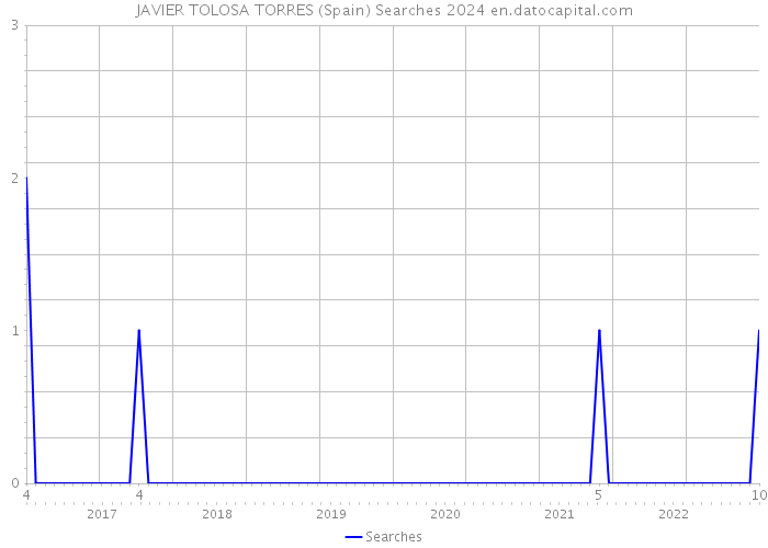 JAVIER TOLOSA TORRES (Spain) Searches 2024 