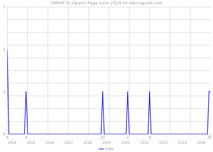 HIMAR SL (Spain) Page visits 2024 