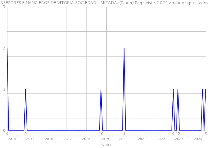 ASESORES FINANCIEROS DE VITORIA SOCIEDAD LIMITADA. (Spain) Page visits 2024 