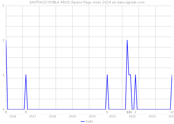 SANTIAGO POBLA ARUS (Spain) Page visits 2024 
