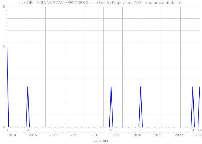 INMOBILIARIA VARGAS ASESORES S.L.L. (Spain) Page visits 2024 