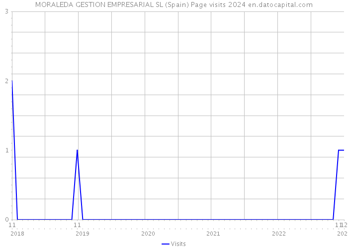 MORALEDA GESTION EMPRESARIAL SL (Spain) Page visits 2024 