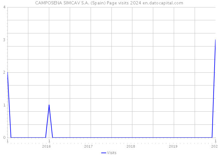 CAMPOSENA SIMCAV S.A. (Spain) Page visits 2024 