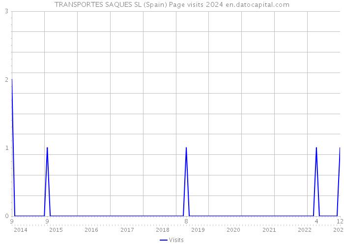 TRANSPORTES SAQUES SL (Spain) Page visits 2024 