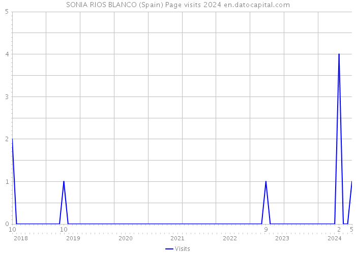 SONIA RIOS BLANCO (Spain) Page visits 2024 