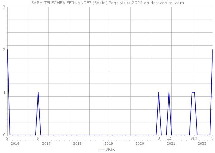 SARA TELECHEA FERNANDEZ (Spain) Page visits 2024 