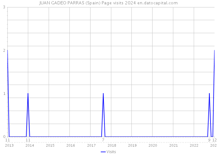 JUAN GADEO PARRAS (Spain) Page visits 2024 