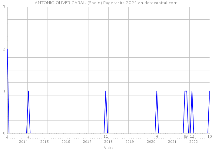 ANTONIO OLIVER GARAU (Spain) Page visits 2024 