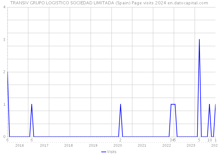 TRANSIV GRUPO LOGISTICO SOCIEDAD LIMITADA (Spain) Page visits 2024 