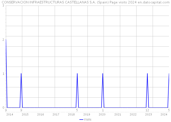 CONSERVACION INFRAESTRUCTURAS CASTELLANAS S.A. (Spain) Page visits 2024 