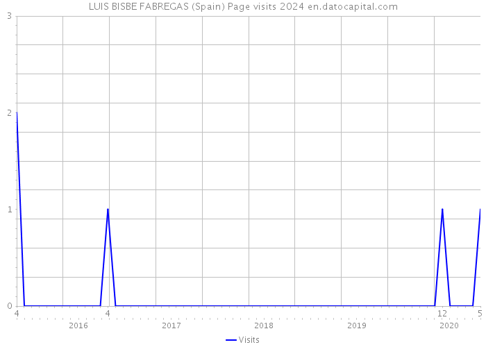 LUIS BISBE FABREGAS (Spain) Page visits 2024 