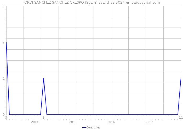 JORDI SANCHEZ SANCHEZ CRESPO (Spain) Searches 2024 