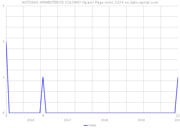 ANTONIO ARMENTEROS COLOMO (Spain) Page visits 2024 