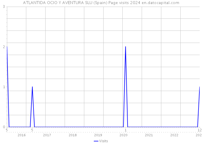 ATLANTIDA OCIO Y AVENTURA SLU (Spain) Page visits 2024 