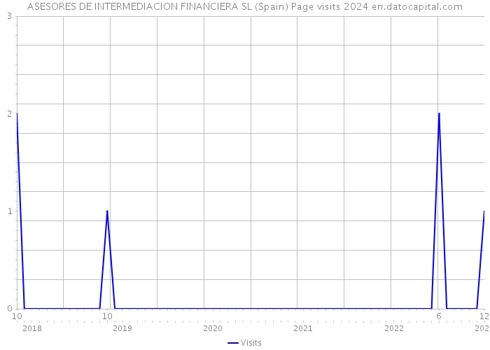 ASESORES DE INTERMEDIACION FINANCIERA SL (Spain) Page visits 2024 