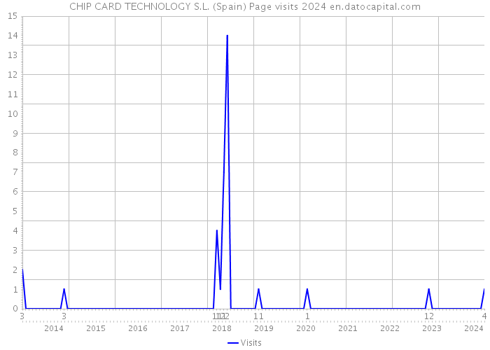 CHIP CARD TECHNOLOGY S.L. (Spain) Page visits 2024 