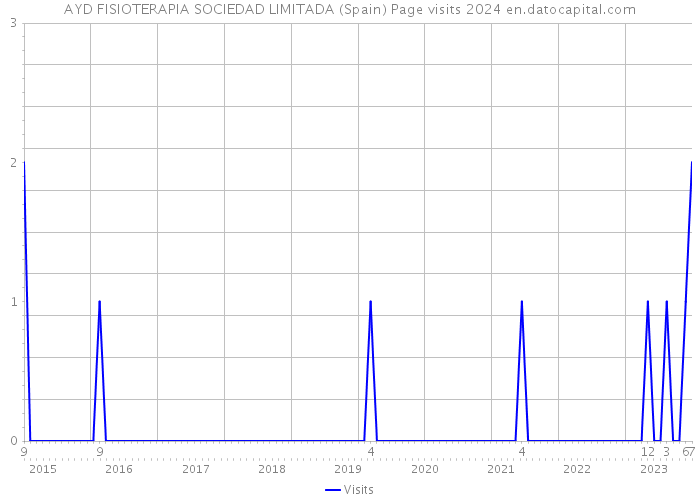 AYD FISIOTERAPIA SOCIEDAD LIMITADA (Spain) Page visits 2024 