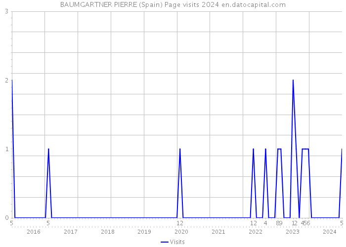 BAUMGARTNER PIERRE (Spain) Page visits 2024 