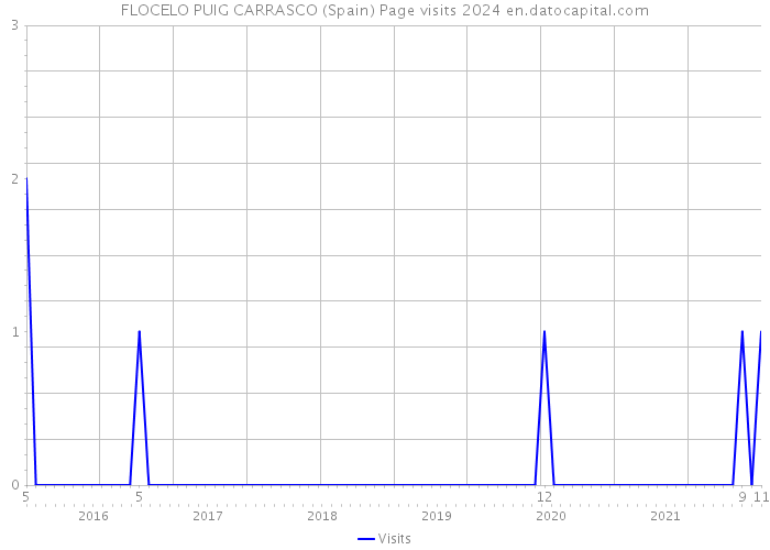 FLOCELO PUIG CARRASCO (Spain) Page visits 2024 