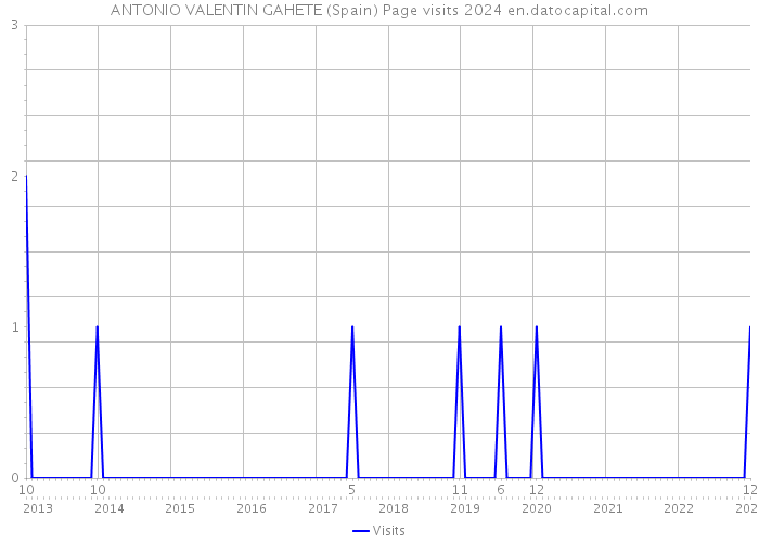 ANTONIO VALENTIN GAHETE (Spain) Page visits 2024 