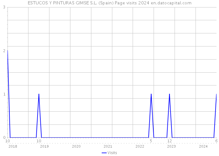 ESTUCOS Y PINTURAS GIMSE S.L. (Spain) Page visits 2024 