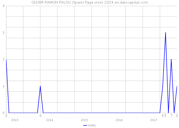 OLIVER RAMON PALOU (Spain) Page visits 2024 