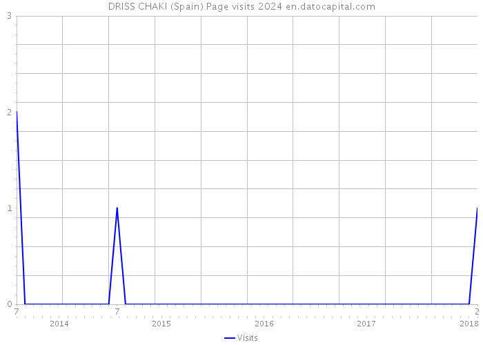DRISS CHAKI (Spain) Page visits 2024 