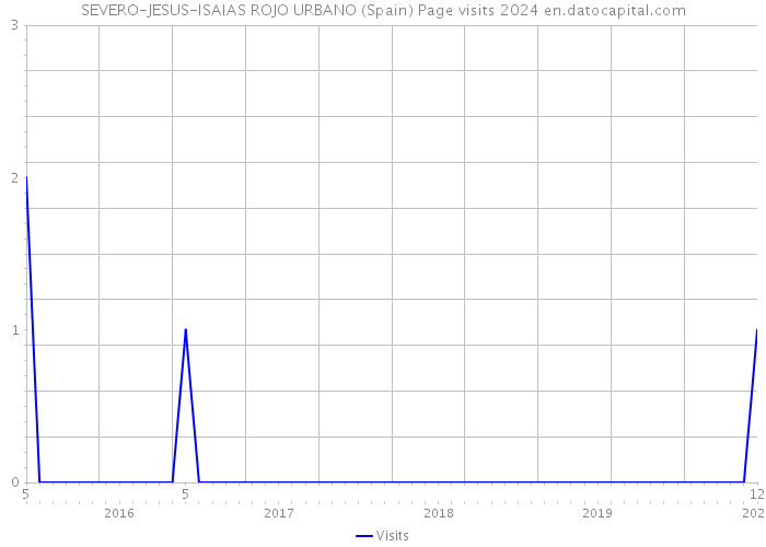 SEVERO-JESUS-ISAIAS ROJO URBANO (Spain) Page visits 2024 