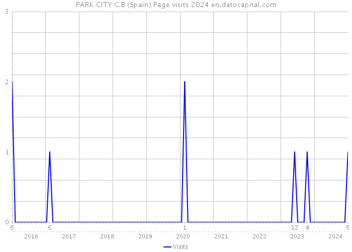PARK CITY C.B (Spain) Page visits 2024 