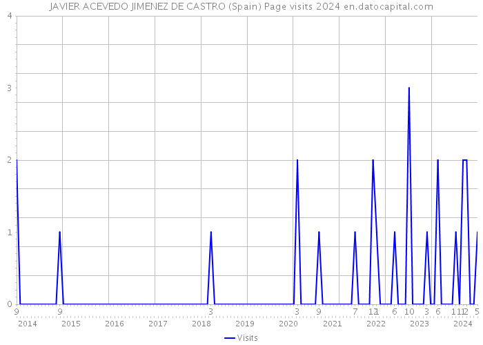 JAVIER ACEVEDO JIMENEZ DE CASTRO (Spain) Page visits 2024 