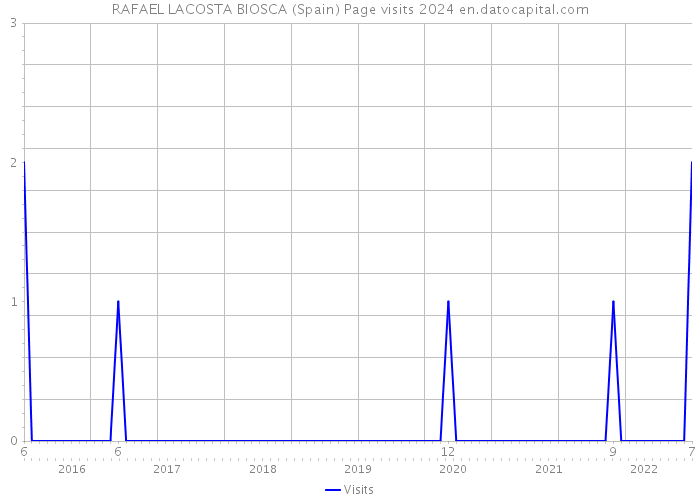 RAFAEL LACOSTA BIOSCA (Spain) Page visits 2024 