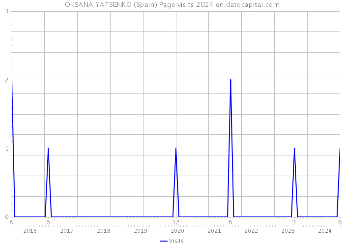 OKSANA YATSENKO (Spain) Page visits 2024 