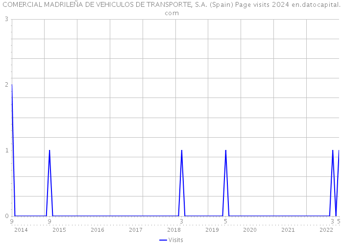 COMERCIAL MADRILEÑA DE VEHICULOS DE TRANSPORTE, S.A. (Spain) Page visits 2024 