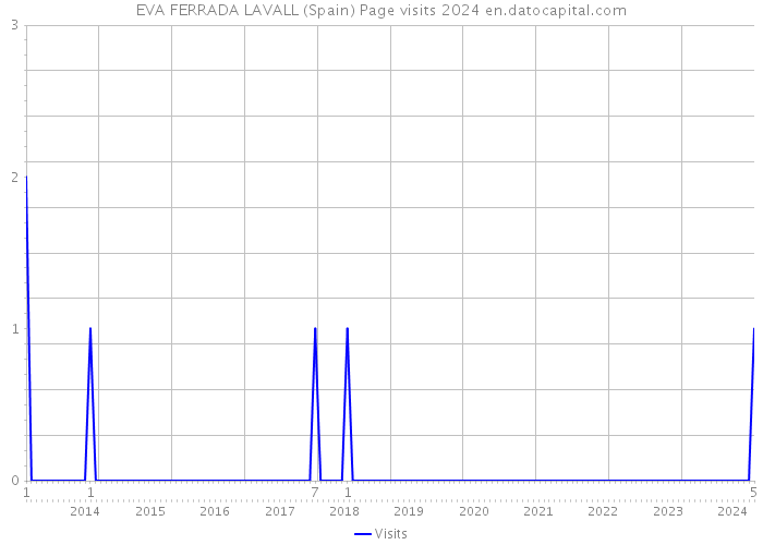 EVA FERRADA LAVALL (Spain) Page visits 2024 