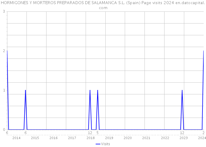 HORMIGONES Y MORTEROS PREPARADOS DE SALAMANCA S.L. (Spain) Page visits 2024 
