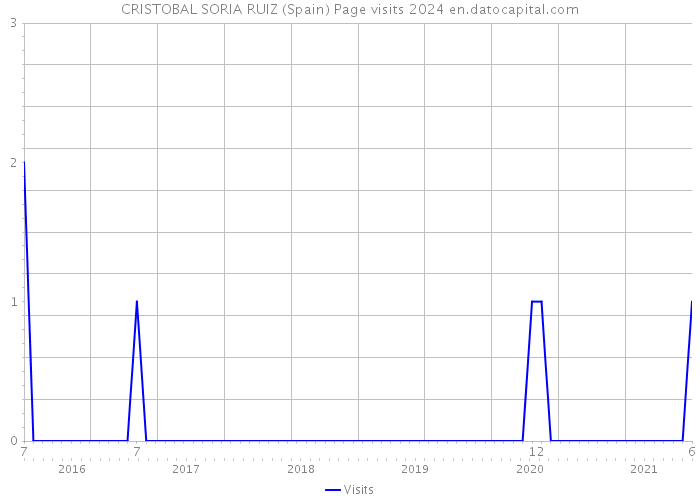 CRISTOBAL SORIA RUIZ (Spain) Page visits 2024 