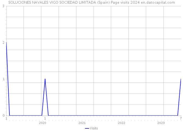 SOLUCIONES NAVALES VIGO SOCIEDAD LIMITADA (Spain) Page visits 2024 