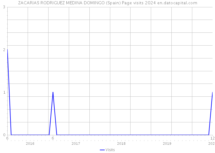 ZACARIAS RODRIGUEZ MEDINA DOMINGO (Spain) Page visits 2024 