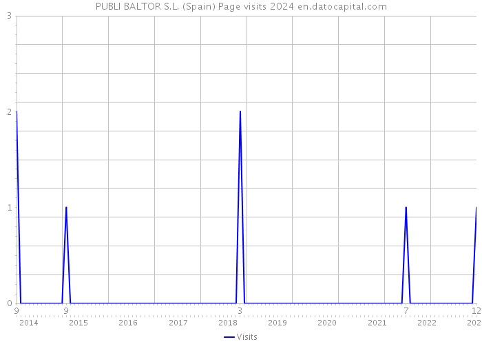 PUBLI BALTOR S.L. (Spain) Page visits 2024 