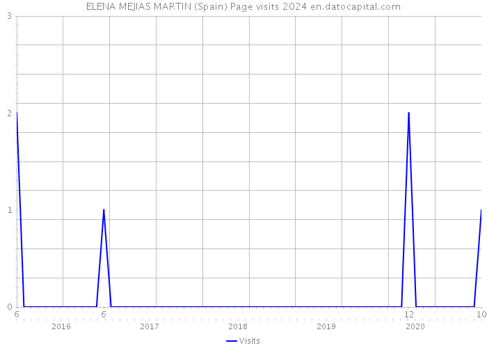 ELENA MEJIAS MARTIN (Spain) Page visits 2024 