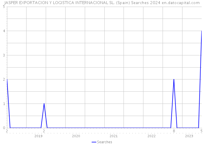JASPER EXPORTACION Y LOGISTICA INTERNACIONAL SL. (Spain) Searches 2024 
