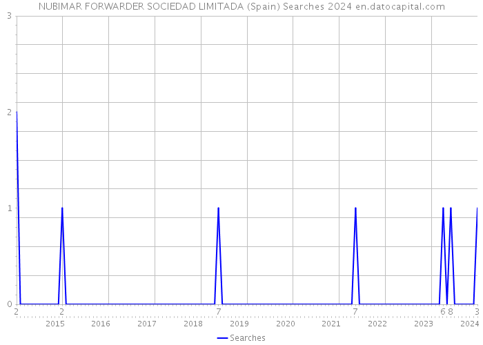 NUBIMAR FORWARDER SOCIEDAD LIMITADA (Spain) Searches 2024 