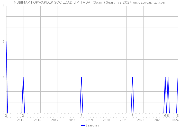 NUBIMAR FORWARDER SOCIEDAD LIMITADA. (Spain) Searches 2024 