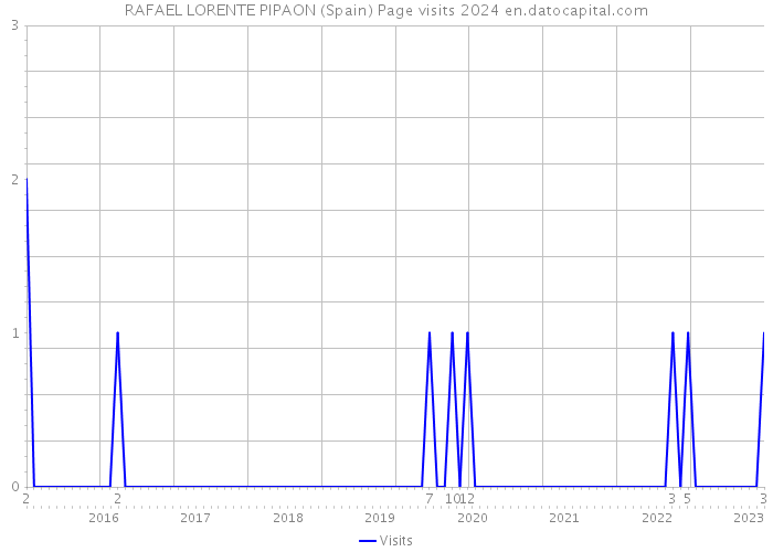 RAFAEL LORENTE PIPAON (Spain) Page visits 2024 