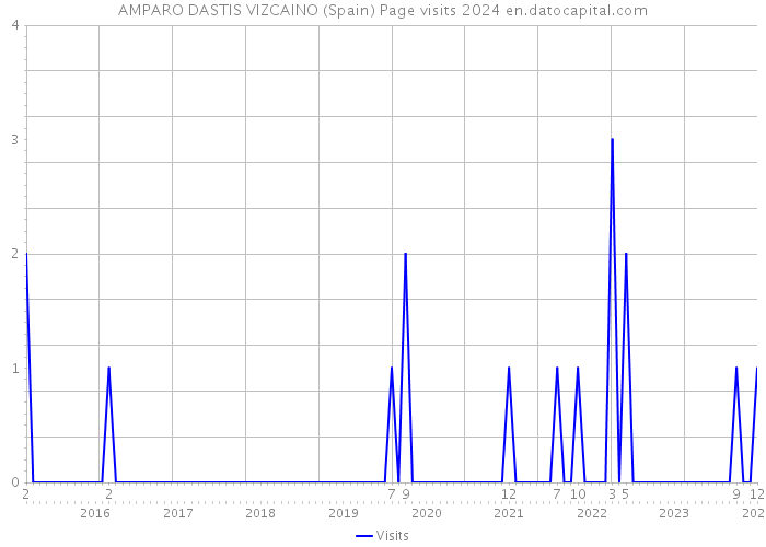 AMPARO DASTIS VIZCAINO (Spain) Page visits 2024 