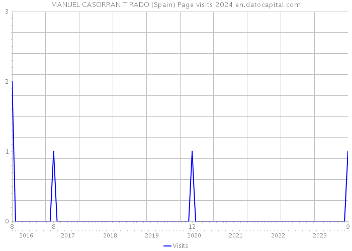 MANUEL CASORRAN TIRADO (Spain) Page visits 2024 